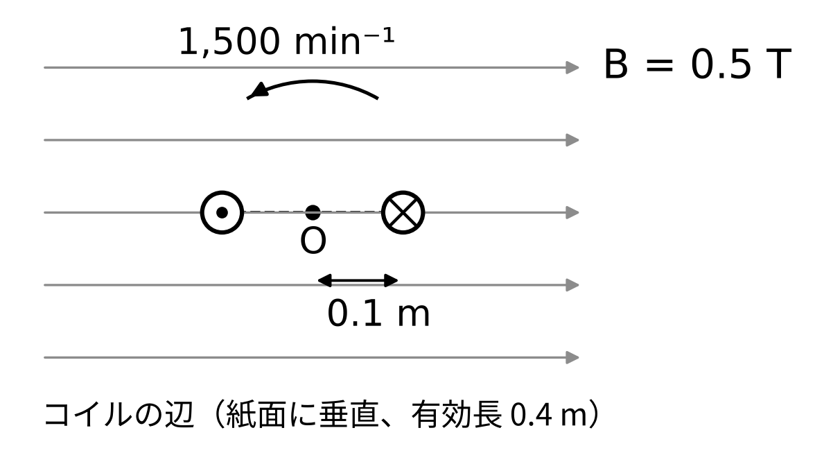 (コイルの構成)長方形コイルの対向する2辺(長さ0.4m)が中心軸から0.1mの位置にあり、中心軸のまわりに回転する。磁界(0.5T)は中心軸と垂直な一方向である。図はコイルが磁界と平行な面にある瞬間で、⊙・⊗はそのときの2辺の誘導起電力の向き(紙面の裏から表、表から裏)を表す。