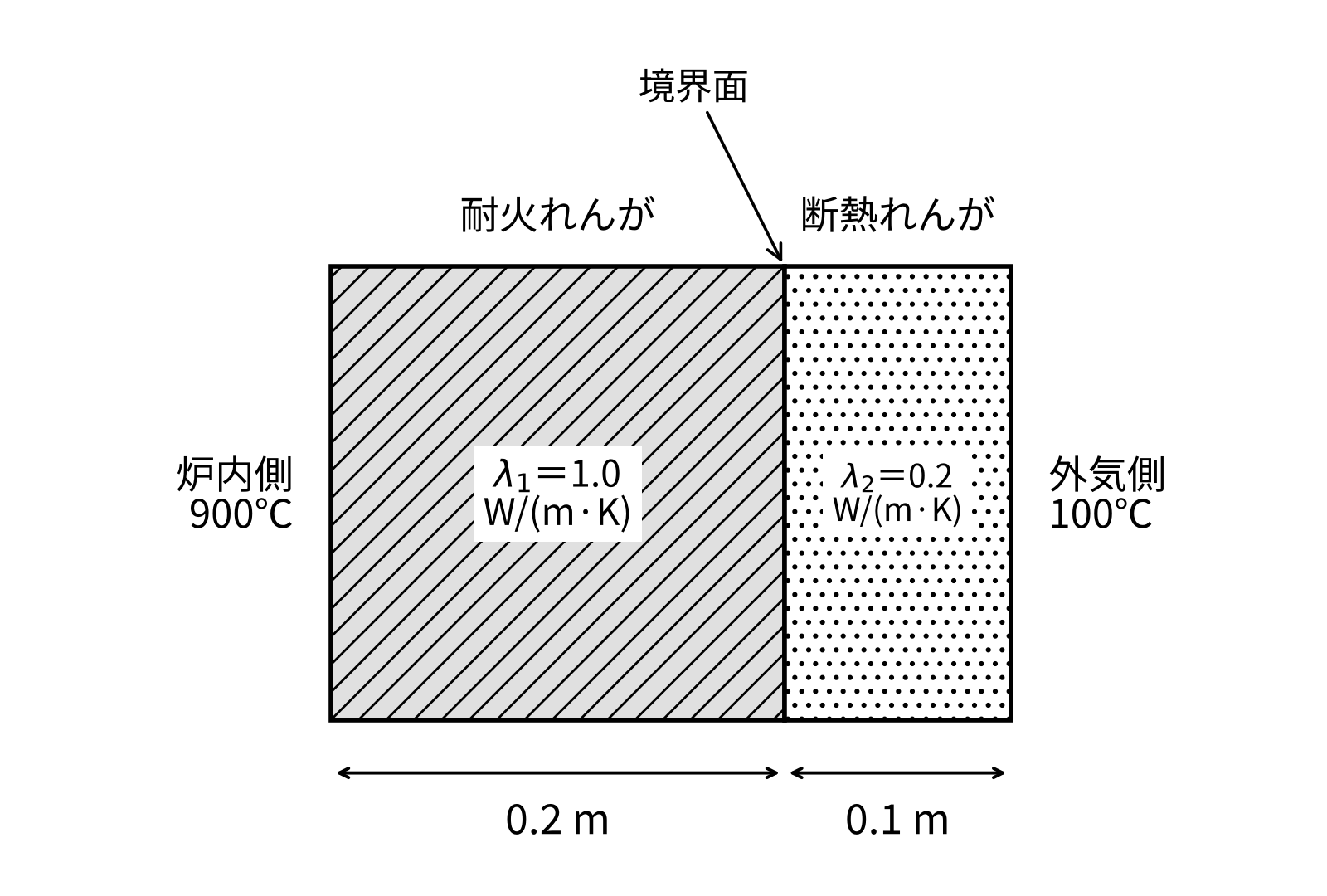 (炉壁の構成)左から順に、炉内側の表面(900℃)、耐火れんが(厚さ0.2m、熱伝導率1.0W/(m·K))、境界面、断熱れんが(厚さ0.1m、熱伝導率0.2W/(m·K))、外気側の表面(100℃)が並ぶ2層の平板である。