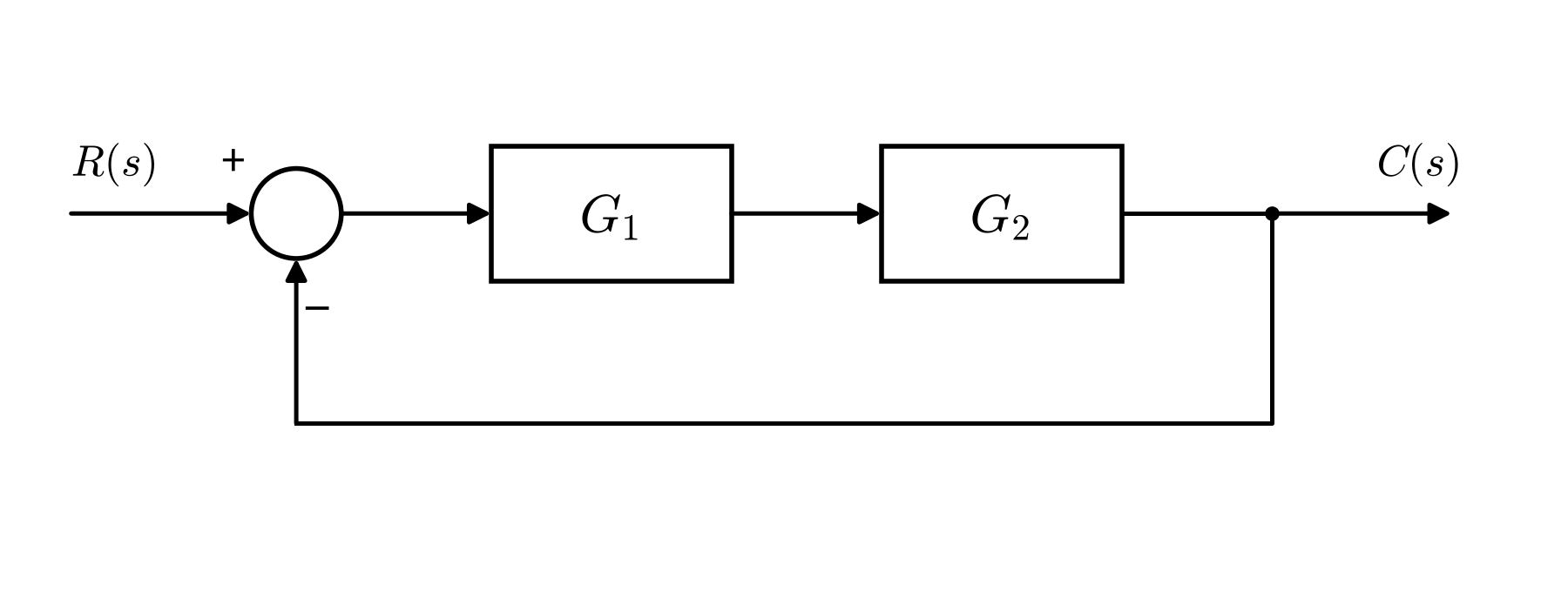(ブロック線図の構成)入力R(s)は加え合わせ点に+で入り、その出力が伝達関数G₁、G₂の要素を順に(直列に)通って出力C(s)となる。出力C(s)は引き出し点で分かれ、要素を通らずにそのまま加え合わせ点に−で戻る(直結の負帰還)。