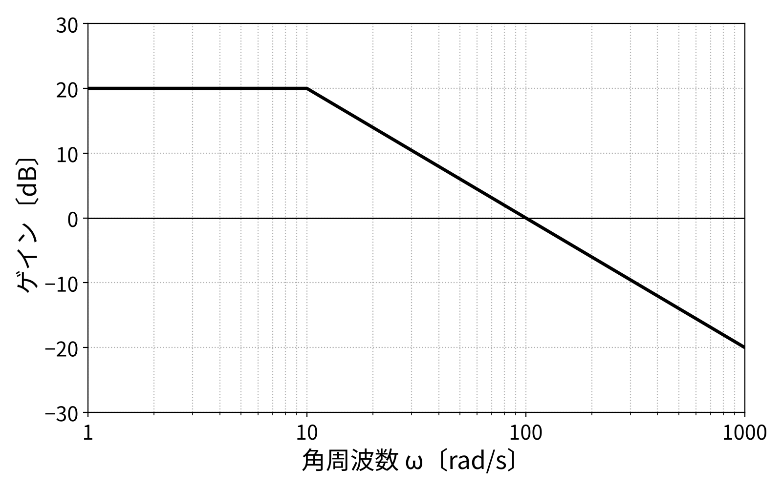 (ボード線図の構成)横軸は角周波数ω〔rad/s〕(対数目盛、1〜1,000)、縦軸はゲイン〔dB〕。ゲインの折線は、ω=1〜10rad/sでは20dBで一定、ω=10rad/sで折れ曲がり、それより高い角周波数では−20dB/decの傾きで低下し、ω=100rad/sで0dB、ω=1,000rad/sで−20dBとなる。