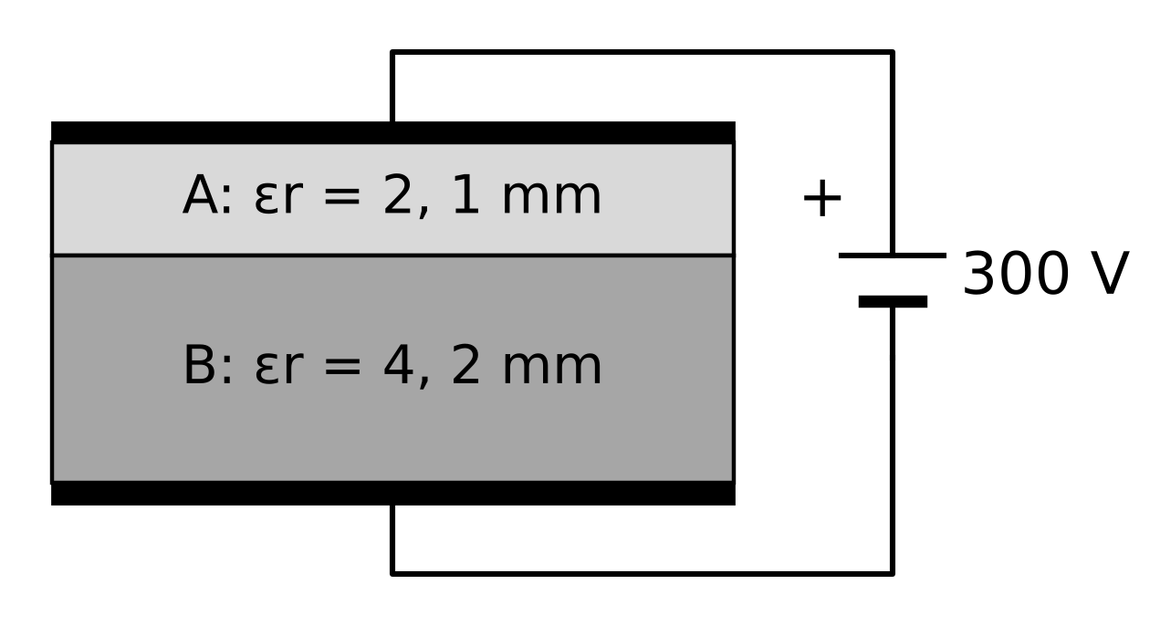 (コンデンサの構成)上の極板→誘電体A(厚さ1mm、比誘電率2)→誘電体B(厚さ2mm、比誘電率4)→下の極板の順に重なっている。極板の端の影響は無視する。