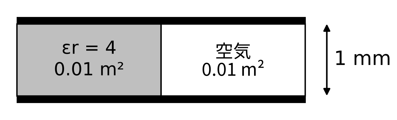 (コンデンサの構成)2枚の極板の間で、左半分(面積0.01m²)が比誘電率4の誘電体、右半分(面積0.01m²)が空気になっている。誘電体と空気の境界は極板に垂直である。