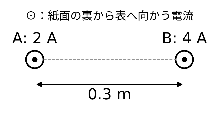 (導体の配置の構成)導体AとBは0.3m離れて平行に置かれ、電流はどちらも紙面の裏から表へ向かう向き(同じ向き)に流れている。