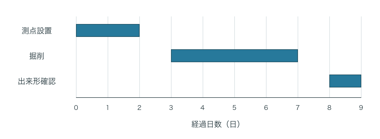 測点設置・掘削・出来形確認の工程を示す棒状工程図