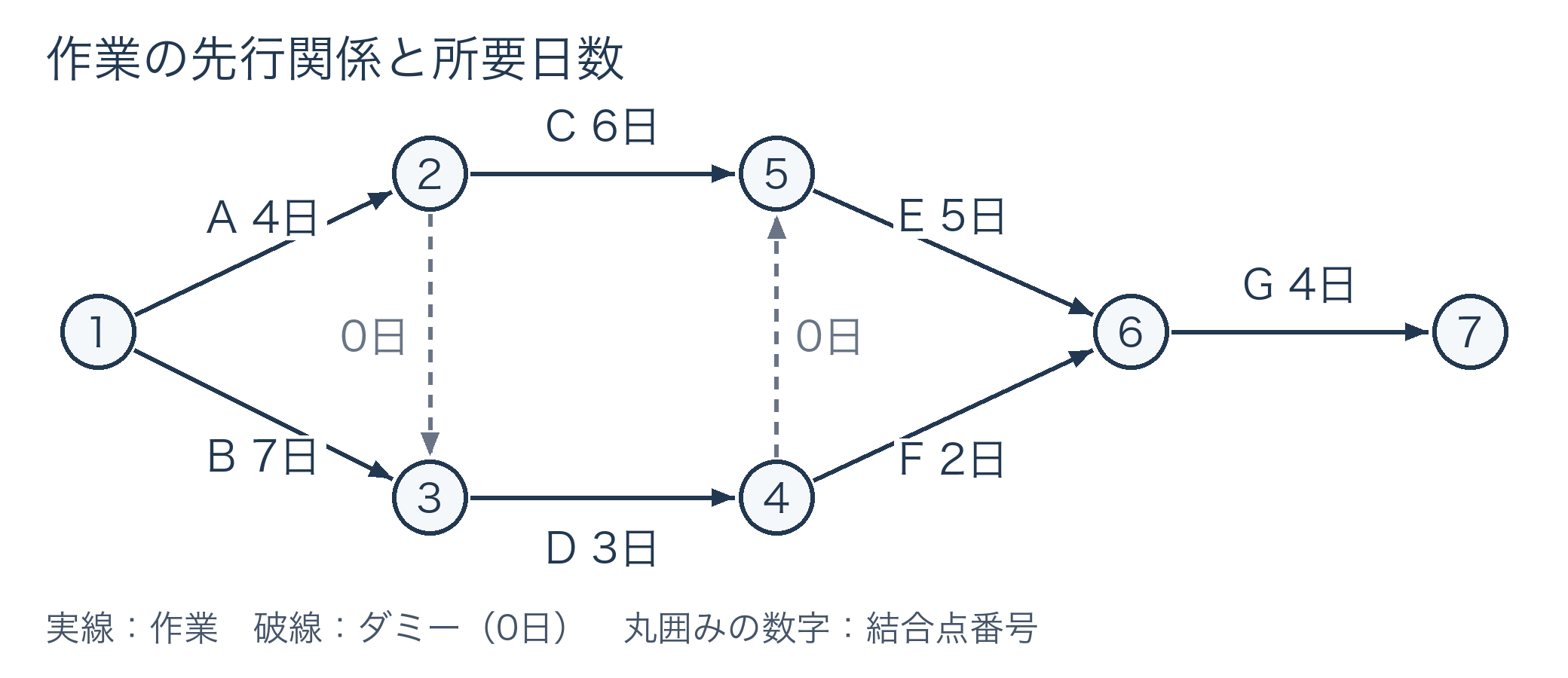 作業の先行関係と所要日数を示すアロー型ネットワーク図