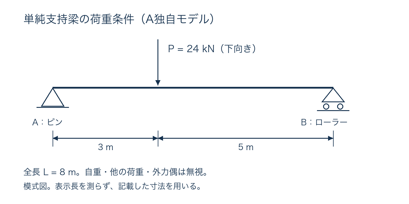 単純支持梁の荷重条件図(支点A・B、集中荷重P)
