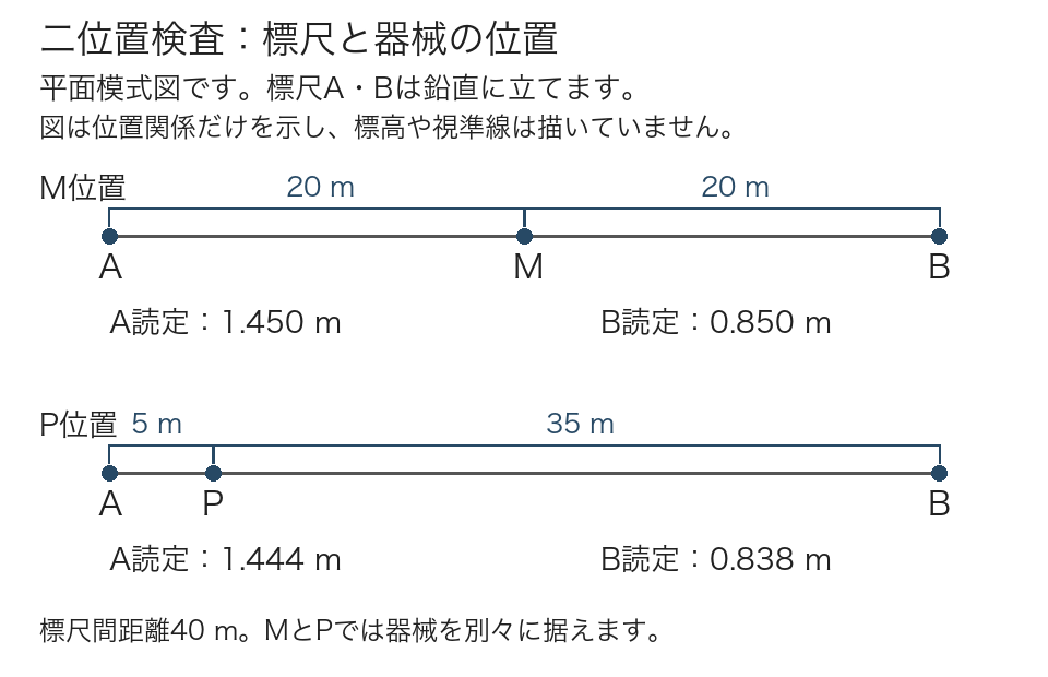 二位置検査の平面模式図。標尺AとBの距離40 m、中間Mは各20 m、PはA5 m・B35 m。M読定はA1.450 m・B0.850 m、P読定はA1.444 m・B0.838 m。