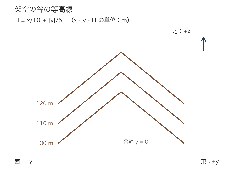 北を上とする架空の谷。谷軸はy=0、xは北へ増え、標高100・110・120 mの等高線と座標が示される。